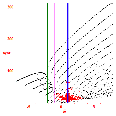 Peres lattice <N>